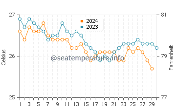 Molokini water temp chart in November