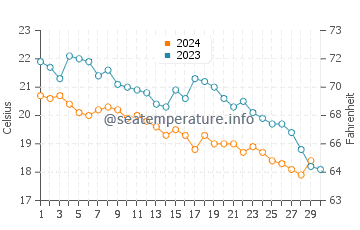 Wassertemperatur Molunat im November