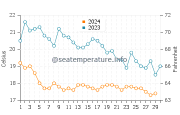 Molyvos water temp chart in November