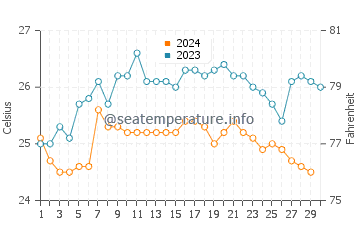 Temperatura da água em Mompiche em novembro
