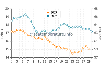 Monarch Beach water temp chart in November