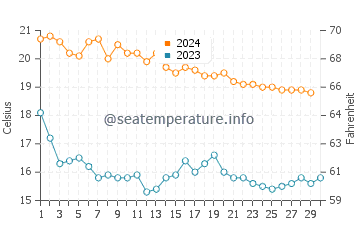 Moncofa water temp chart in November