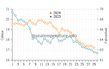 Températures de l'eau à Moneglia en novembre