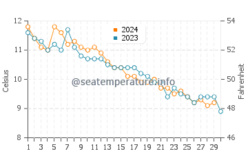Monhegan water temp chart in November