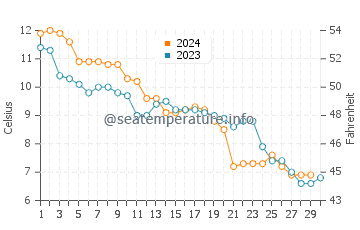 Monnickendam water temp chart in November