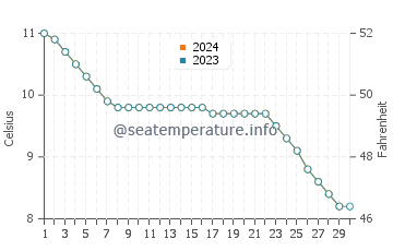 Mono Lake water temp chart in November