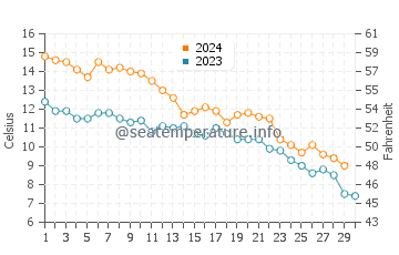 Monroe Harbor water temp chart in November