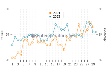 Temperatura del agua en Monrovia en noviembre