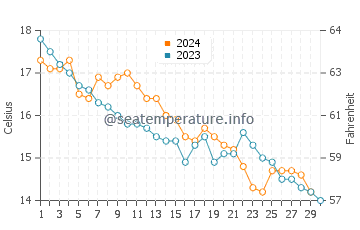 Temperature dell'acqua a Montalivet a novembre