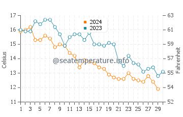 Montalvin water temp chart in November
