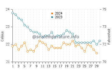 Montana Roja water temp chart in November
