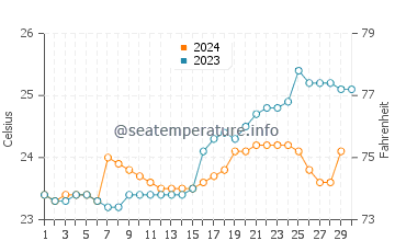 Montanita water temp chart in November