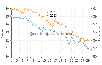 Temperature dell'acqua a Montauk a novembre