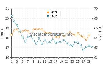 Wassertemperatur Monte Gordo im November