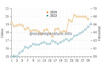 Monte Hermoso water temp chart in November