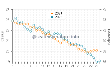 Temperatura del agua en Montecorice en noviembre