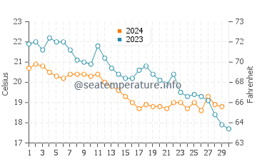 Temperature dell'acqua a Ploče a novembre