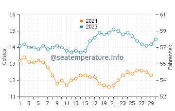 Temperature dell'acqua a Baia di Monterey a novembre