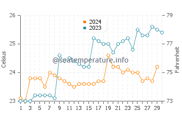 Temperature dell'acqua a Monteverde a novembre