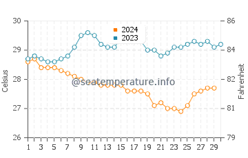 Wassertemperatur Montezuma im November