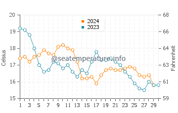 Montijo water temp chart in November