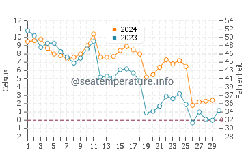 Temperature dell'acqua a Montmagny a novembre