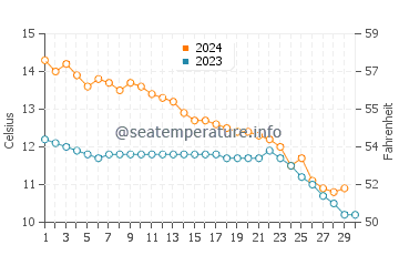 Temperature dell'acqua a Montreux a novembre