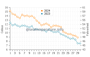 Temperature dell'acqua a Montrose Beach a novembre