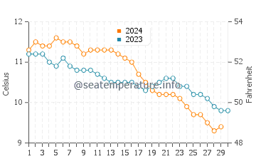 Temperature dell'acqua a Montrose a novembre