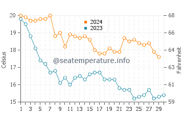 Montsia Mar water temp chart in November