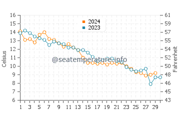 Monument Beach water temp chart in November