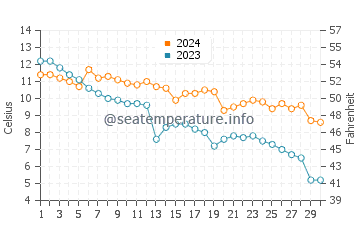Moonlight Bay water temp chart in November