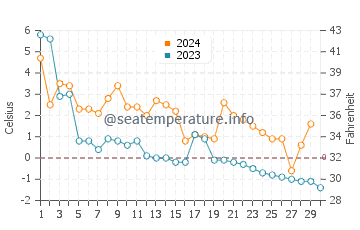 Moosonee water temp chart in November