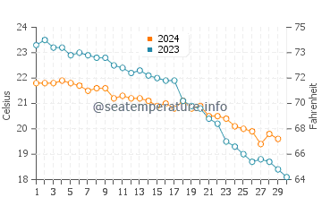 Températures de l'eau à Moraitika en novembre