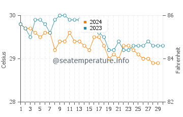Temperatura da água em Morant Bay em novembro