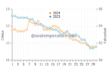 Températures de l'eau à Morar en novembre