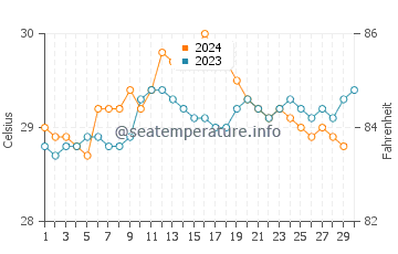 Temperature dell'acqua a Moratuwa a novembre