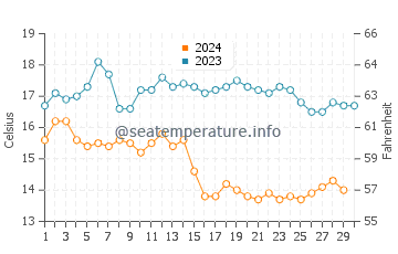 More Mesa Beach water temp chart in November