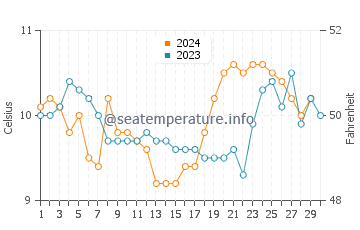 Moreno Lake water temp chart in November