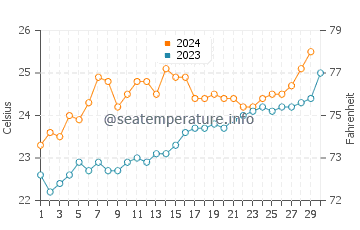 Temperature dell'acqua a Isola di Moreton a novembre