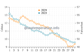 Morfa Dyffryn water temp chart in November
