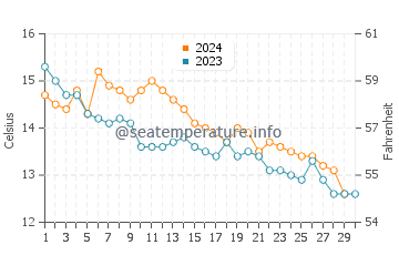Températures de l'eau à Morgat en novembre
