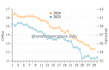 Temperature dell'acqua a Moriches Bay a novembre