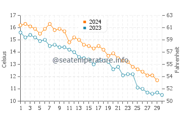 Temperature dell'acqua a Moriches a novembre