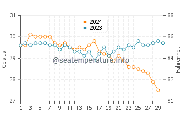 Morjim water temp chart in November