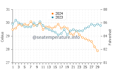 Températures de l'eau à Mormugao en novembre
