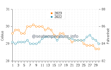 Morobuan water temp chart in November