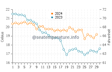 Températures de l'eau à Salé en novembre