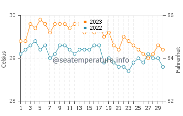 Morong water temp chart in November