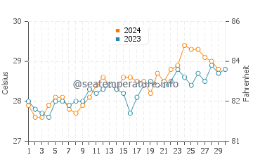 Temperature dell'acqua a Moroni a novembre